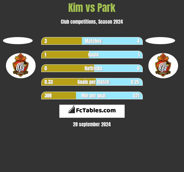 Kim vs Park h2h player stats