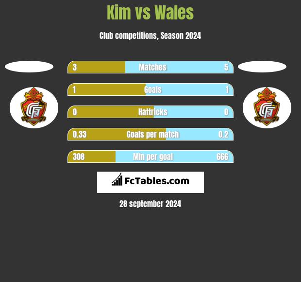 Kim vs Wales h2h player stats