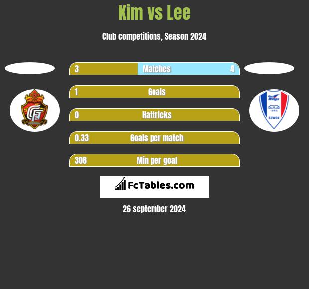 Kim vs Lee h2h player stats