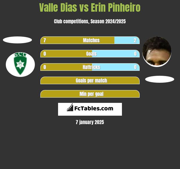 Valle Dias vs Erin Pinheiro h2h player stats