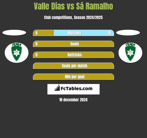 Valle Dias vs Sá Ramalho h2h player stats