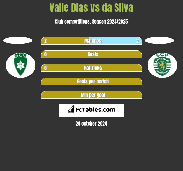 Valle Dias vs da Silva h2h player stats