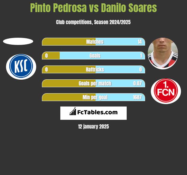 Pinto Pedrosa vs Danilo Soares h2h player stats