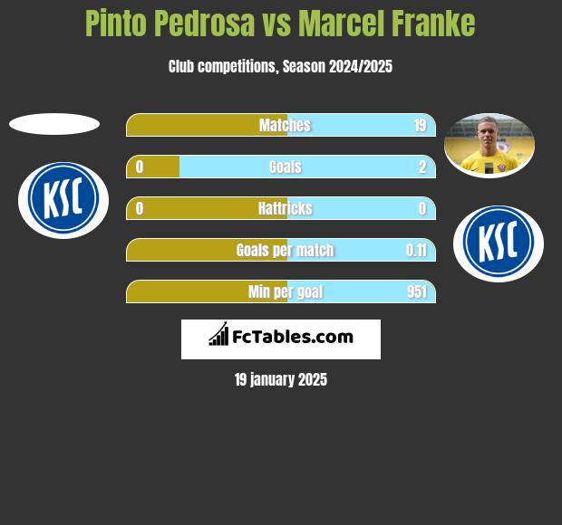 Pinto Pedrosa vs Marcel Franke h2h player stats