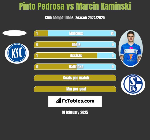 Pinto Pedrosa vs Marcin Kamiński h2h player stats