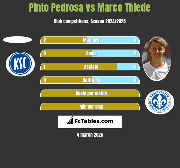 Pinto Pedrosa vs Marco Thiede h2h player stats