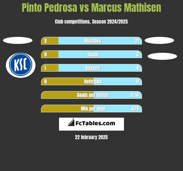 Pinto Pedrosa vs Marcus Mathisen h2h player stats