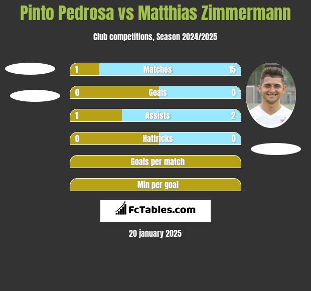 Pinto Pedrosa vs Matthias Zimmermann h2h player stats