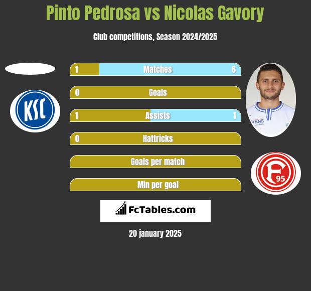 Pinto Pedrosa vs Nicolas Gavory h2h player stats