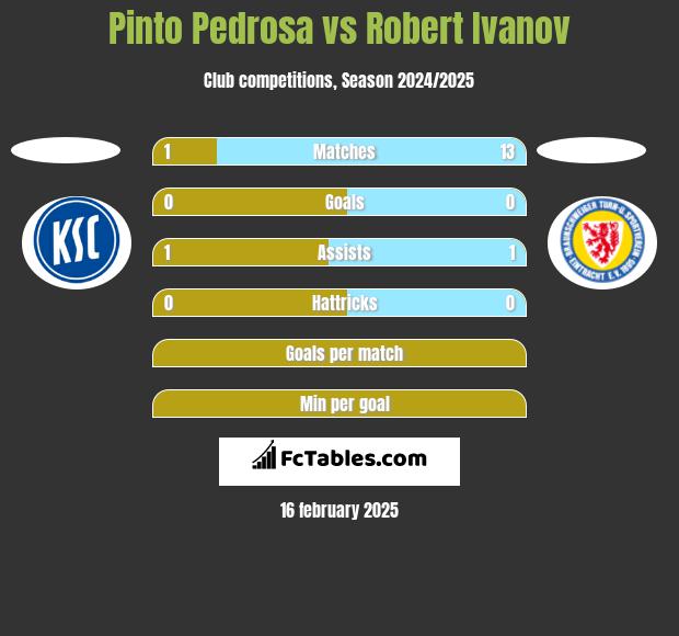 Pinto Pedrosa vs Robert Ivanov h2h player stats