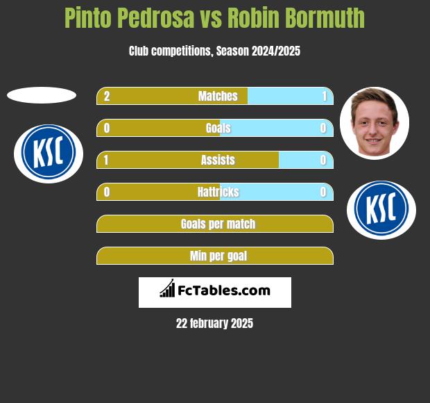 Pinto Pedrosa vs Robin Bormuth h2h player stats