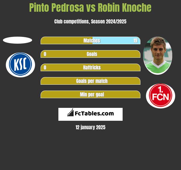 Pinto Pedrosa vs Robin Knoche h2h player stats