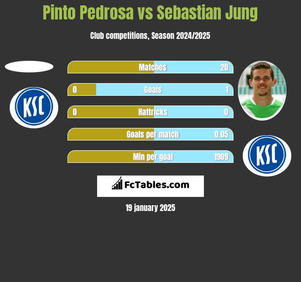 Pinto Pedrosa vs Sebastian Jung h2h player stats