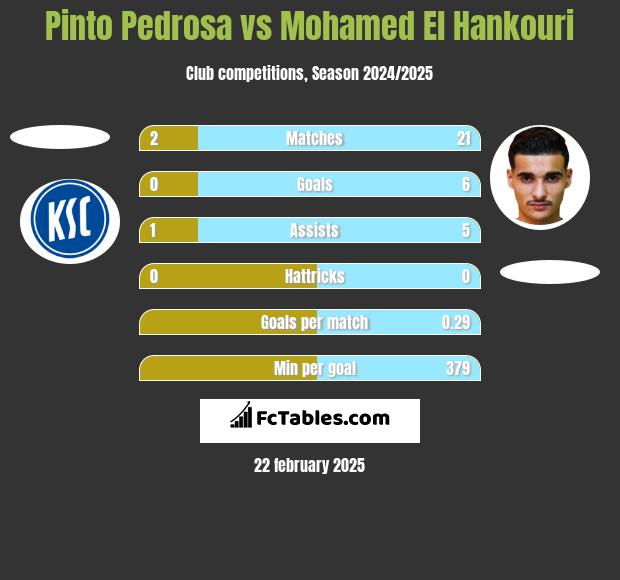 Pinto Pedrosa vs Mohamed El Hankouri h2h player stats