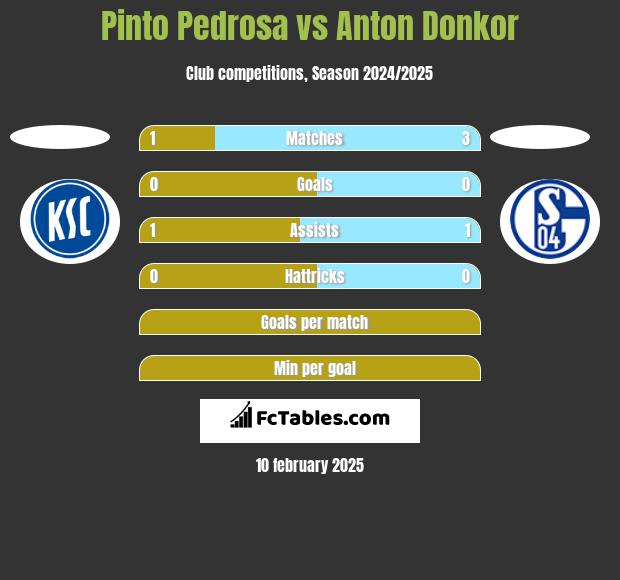 Pinto Pedrosa vs Anton Donkor h2h player stats