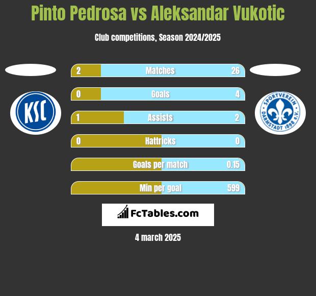 Pinto Pedrosa vs Aleksandar Vukotic h2h player stats