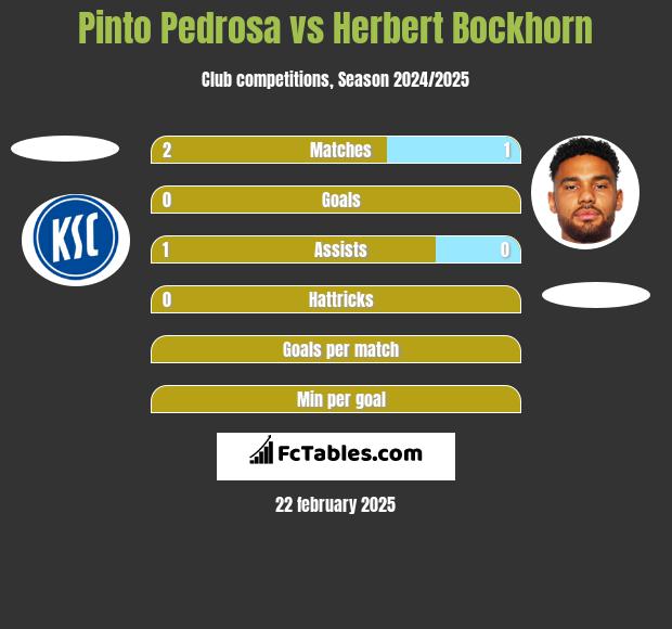 Pinto Pedrosa vs Herbert Bockhorn h2h player stats