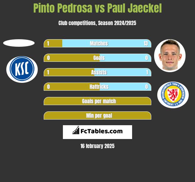 Pinto Pedrosa vs Paul Jaeckel h2h player stats