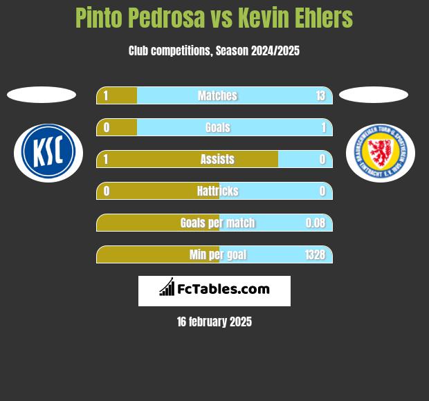 Pinto Pedrosa vs Kevin Ehlers h2h player stats