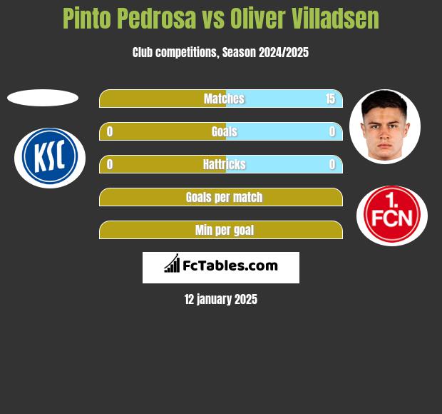 Pinto Pedrosa vs Oliver Villadsen h2h player stats