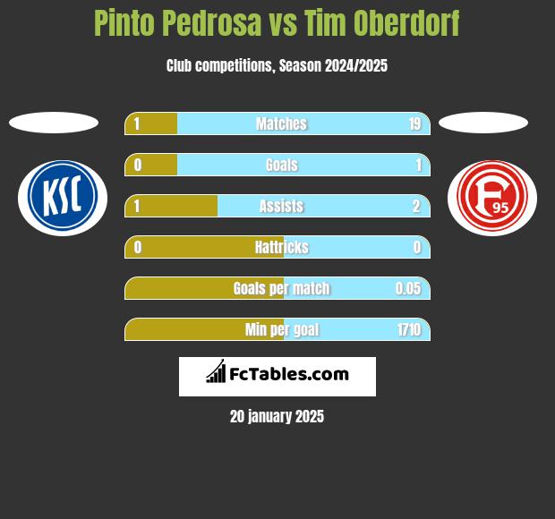 Pinto Pedrosa vs Tim Oberdorf h2h player stats