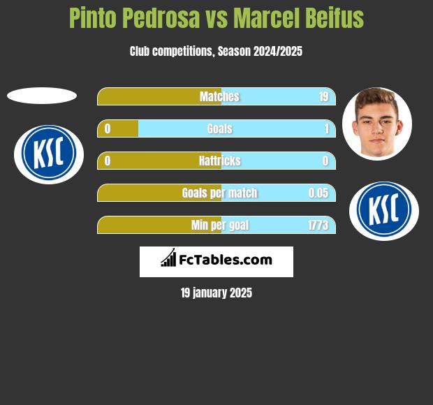 Pinto Pedrosa vs Marcel Beifus h2h player stats