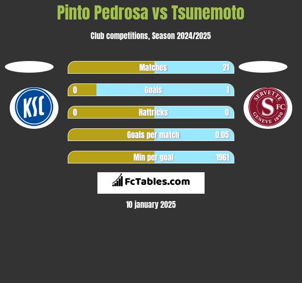 Pinto Pedrosa vs Tsunemoto h2h player stats