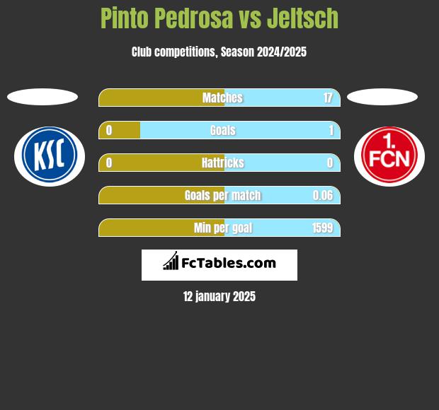 Pinto Pedrosa vs Jeltsch h2h player stats