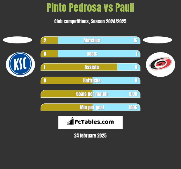 Pinto Pedrosa vs Pauli h2h player stats