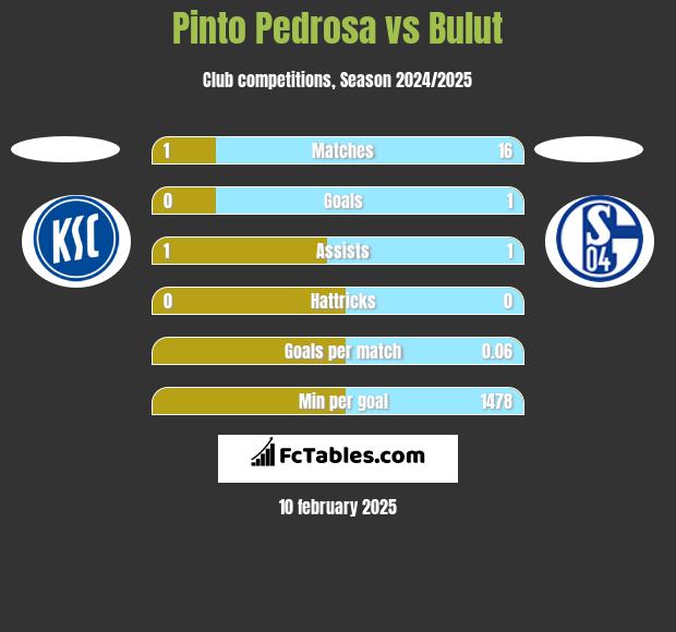 Pinto Pedrosa vs Bulut h2h player stats