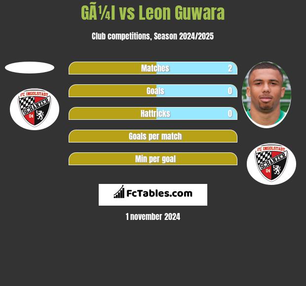 GÃ¼l vs Leon Guwara h2h player stats