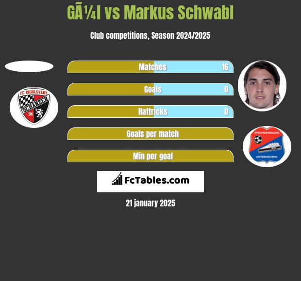 GÃ¼l vs Markus Schwabl h2h player stats