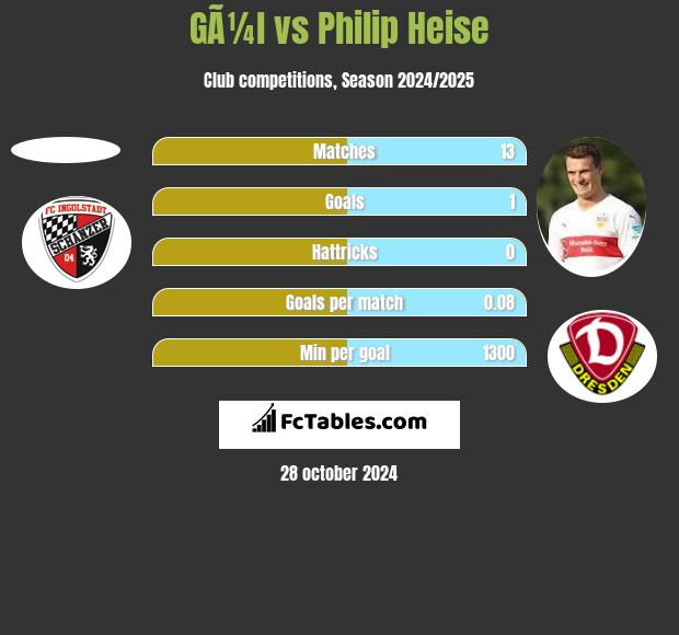 GÃ¼l vs Philip Heise h2h player stats