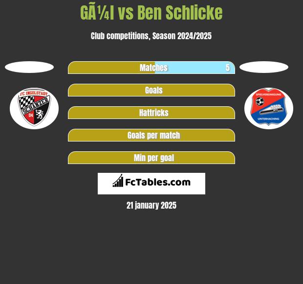 GÃ¼l vs Ben Schlicke h2h player stats