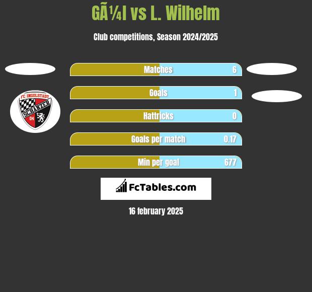 GÃ¼l vs L. Wilhelm h2h player stats