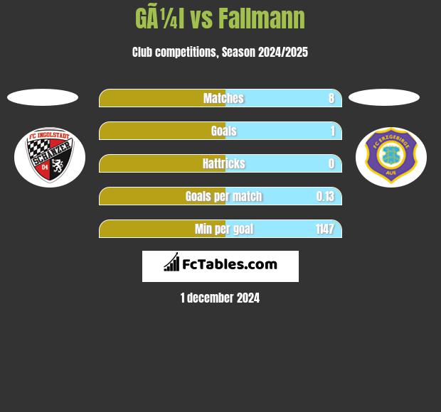 GÃ¼l vs Fallmann h2h player stats