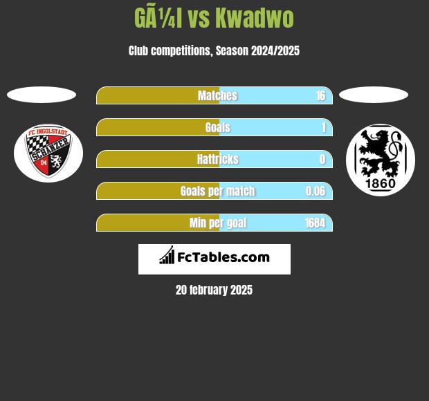 GÃ¼l vs Kwadwo h2h player stats