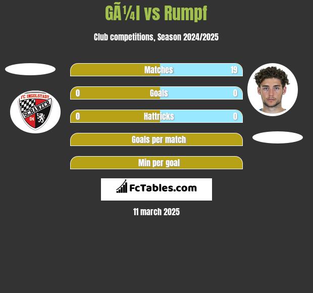 GÃ¼l vs Rumpf h2h player stats