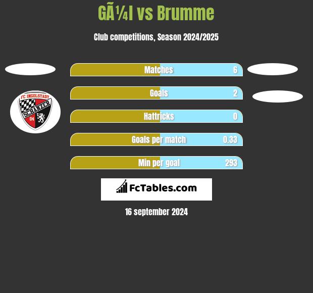 GÃ¼l vs Brumme h2h player stats