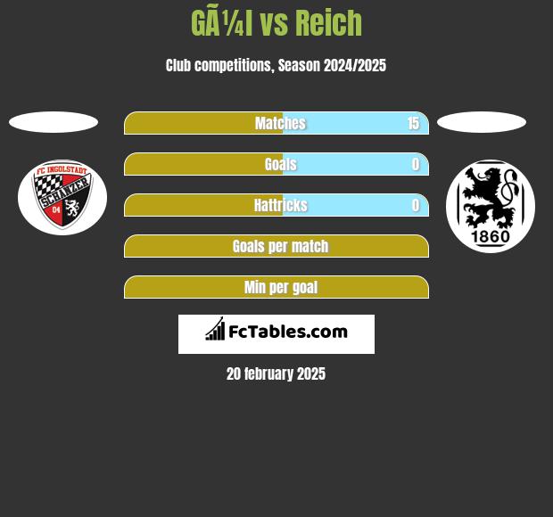 GÃ¼l vs Reich h2h player stats