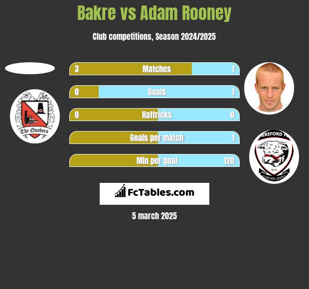 Bakre vs Adam Rooney h2h player stats