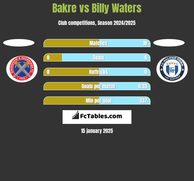 Bakre vs Billy Waters h2h player stats