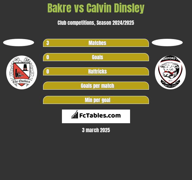 Bakre vs Calvin Dinsley h2h player stats