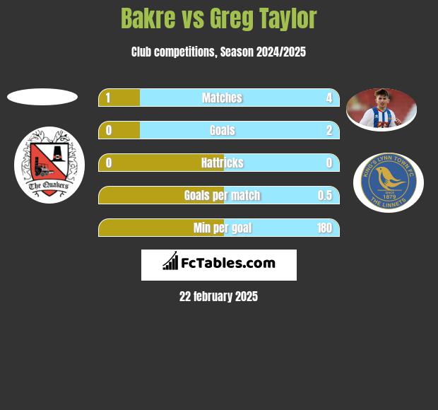 Bakre vs Greg Taylor h2h player stats