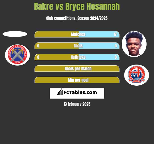 Bakre vs Bryce Hosannah h2h player stats