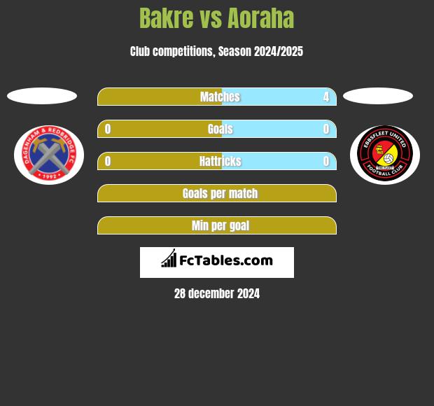 Bakre vs Aoraha h2h player stats