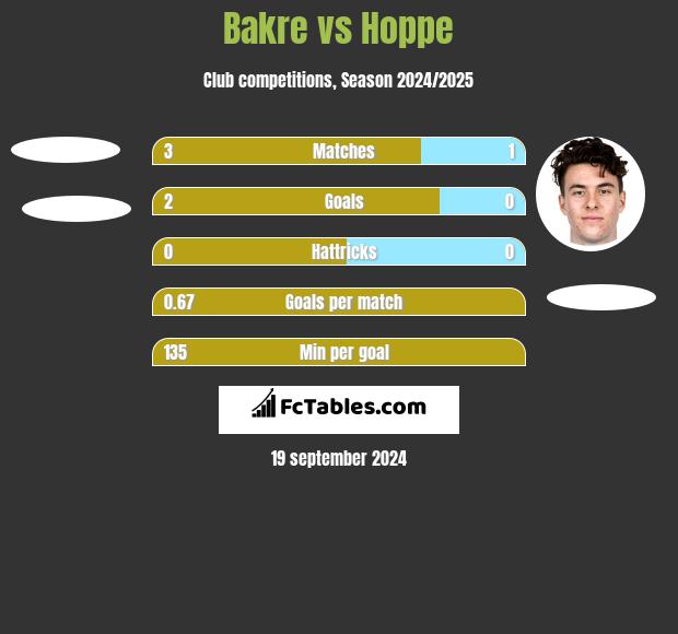 Bakre vs Hoppe h2h player stats