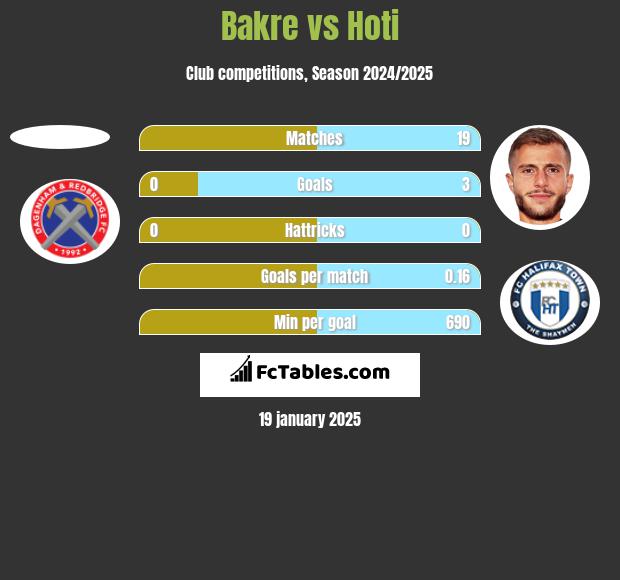 Bakre vs Hoti h2h player stats