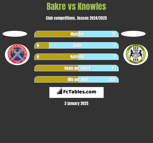 Bakre vs Knowles h2h player stats