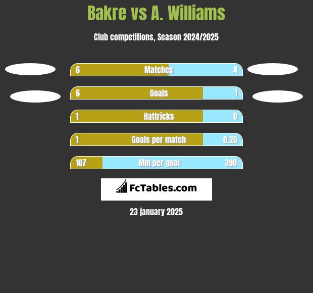 Bakre vs A. Williams h2h player stats